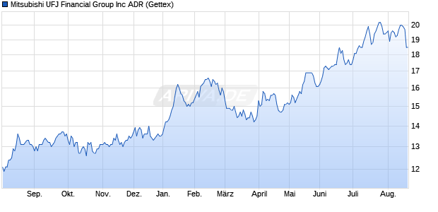 Mitsubishi UFJ Financial Group Aktie Chart