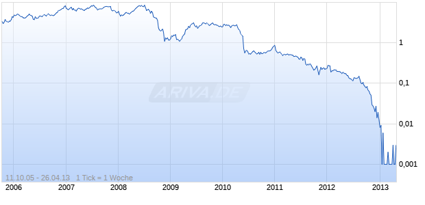 PA RESOURCES AB   SK 0,50 Chart