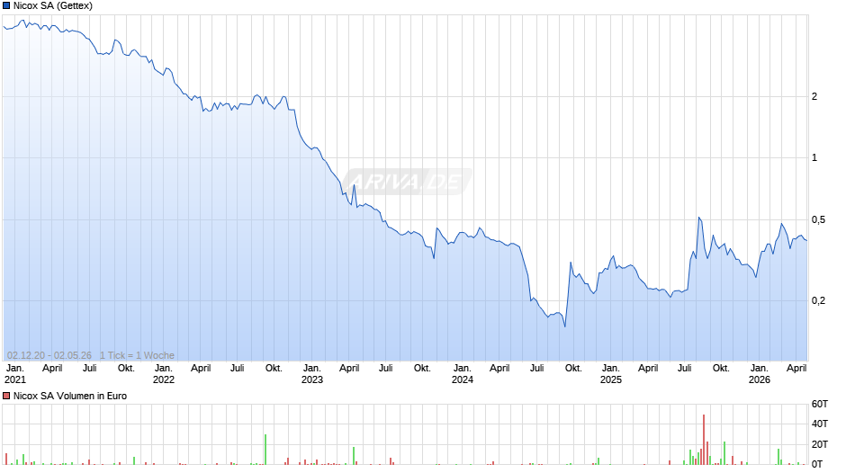 Nicox Chart