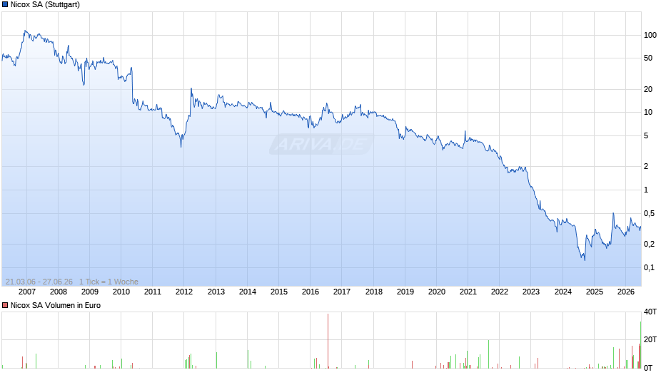 Nicox Chart