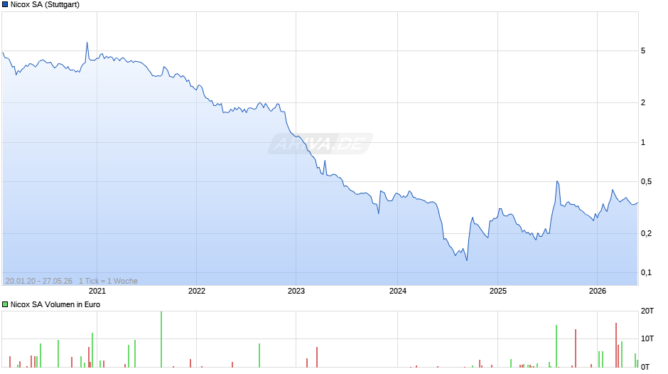 Nicox Chart