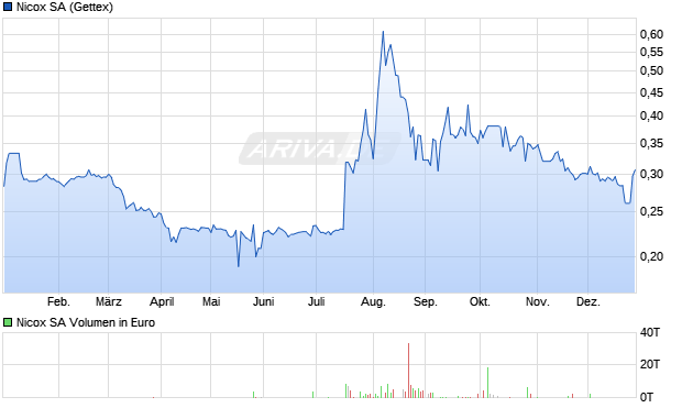 Nicox Aktie Chart