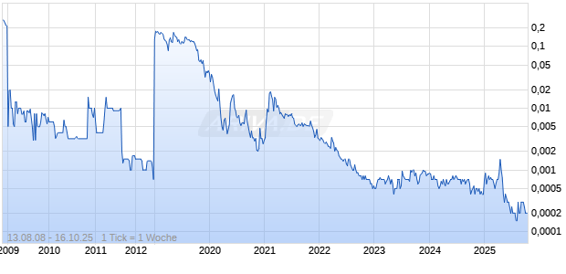 GAMMACAN International Chart