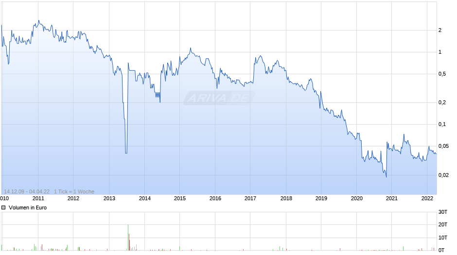 Victoria Oil & Gas Chart