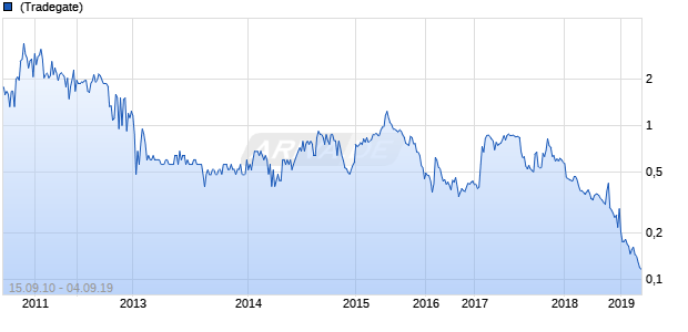 Victoria Oil & Gas Chart