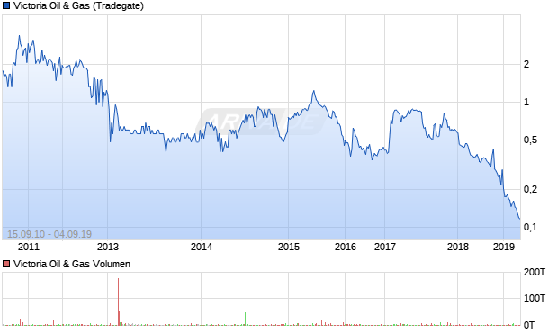 Victoria Oil & Gas Aktie Chart