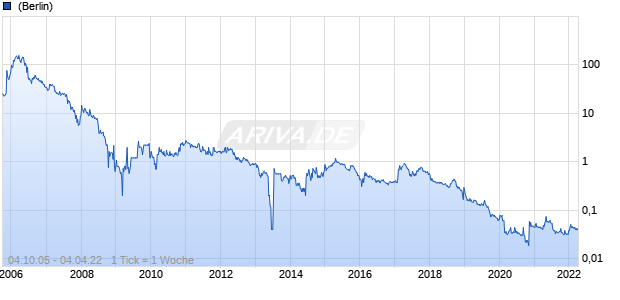 Victoria Oil & Gas Chart