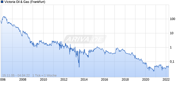 Victoria Oil & Gas Chart