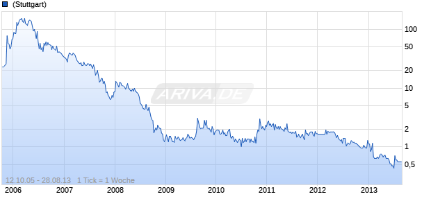 Victoria Oil & Gas Chart