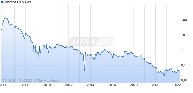 Victoria Oil & Gas Chart