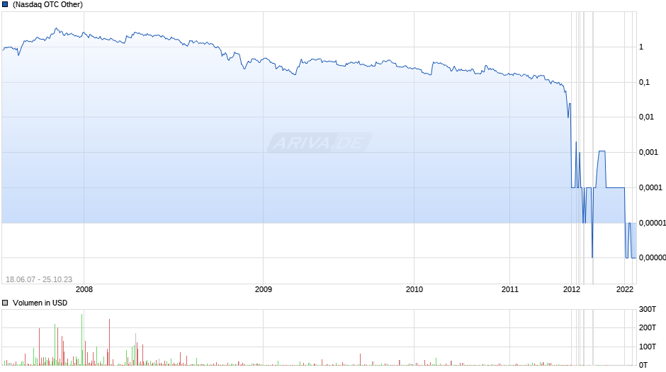 Arise Technologies Chart