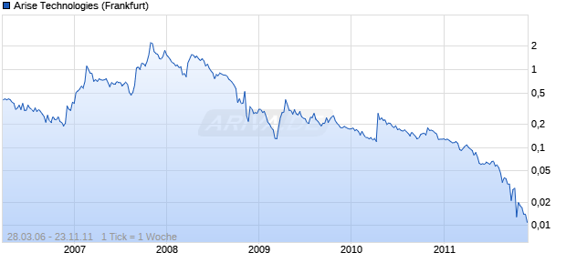 Arise Technologies Chart
