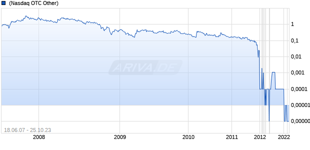 Arise Technologies Chart
