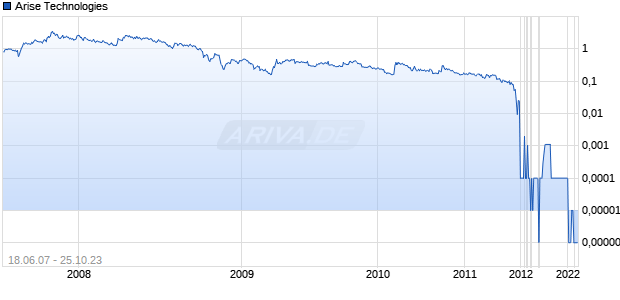 Arise Technologies Chart