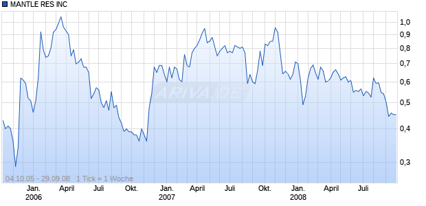 MANTLE RES INC Chart