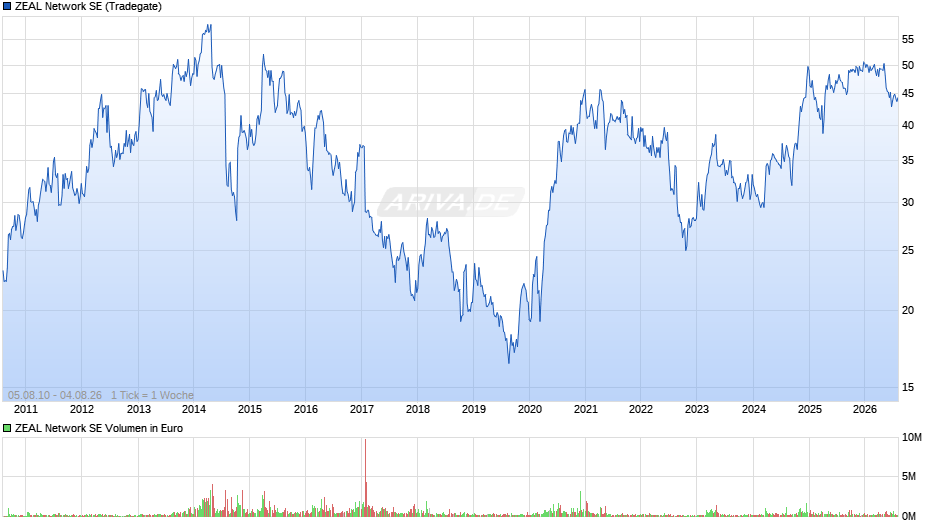 ZEAL Network Chart