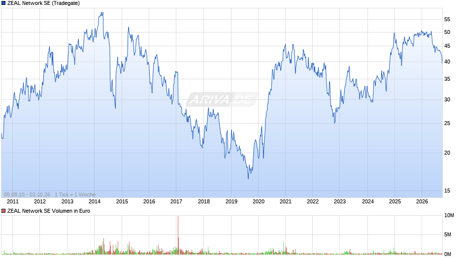 ZEAL Network Chart