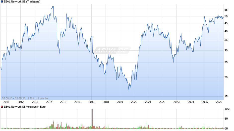 ZEAL Network Chart