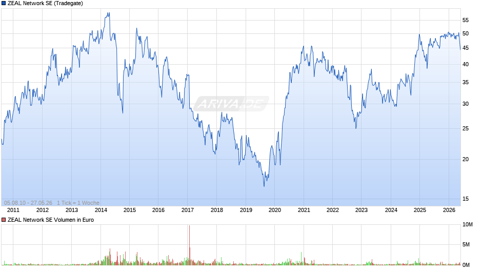 ZEAL Network Chart
