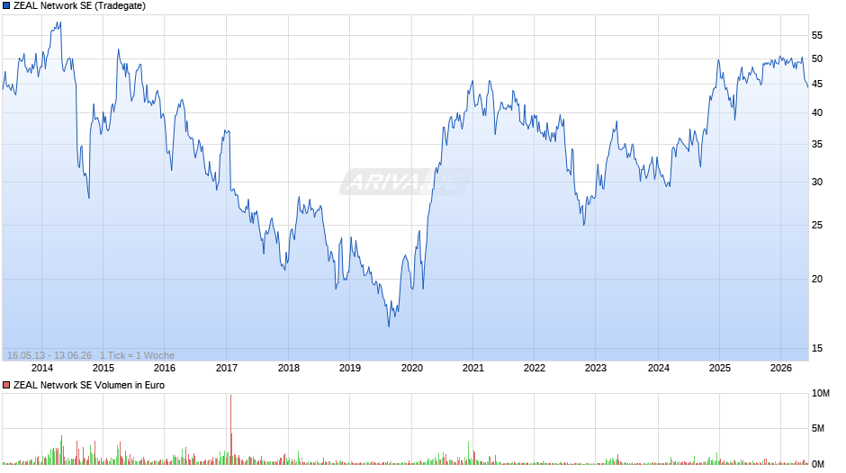 ZEAL Network Chart
