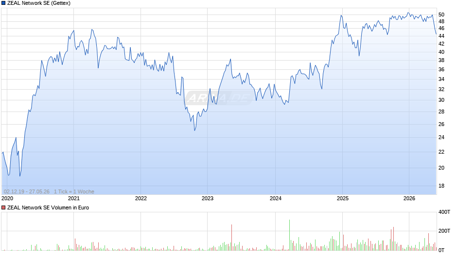 ZEAL Network Chart