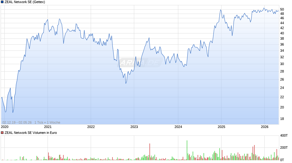 ZEAL Network Chart