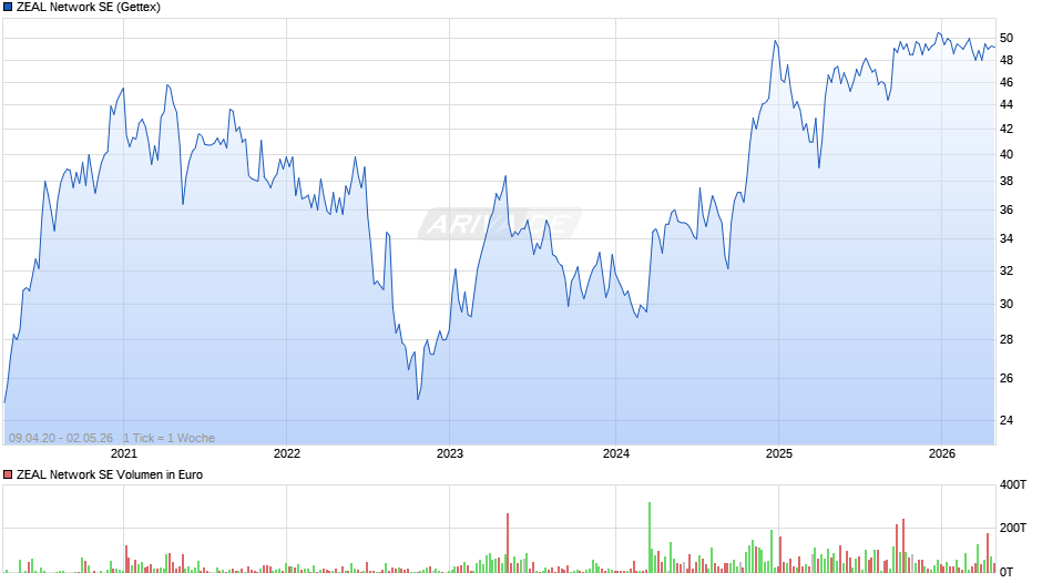 ZEAL Network Chart