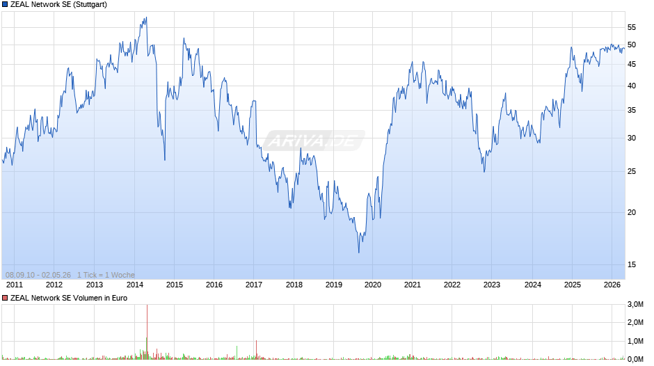 ZEAL Network Chart