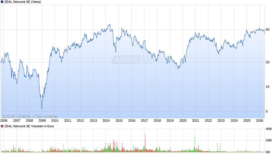 ZEAL Network Chart