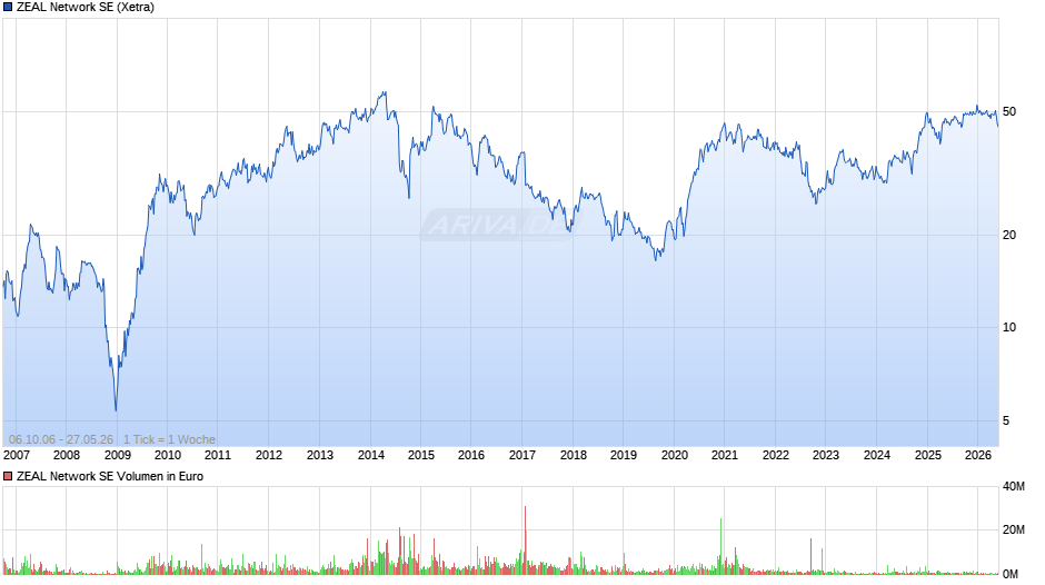 ZEAL Network Chart