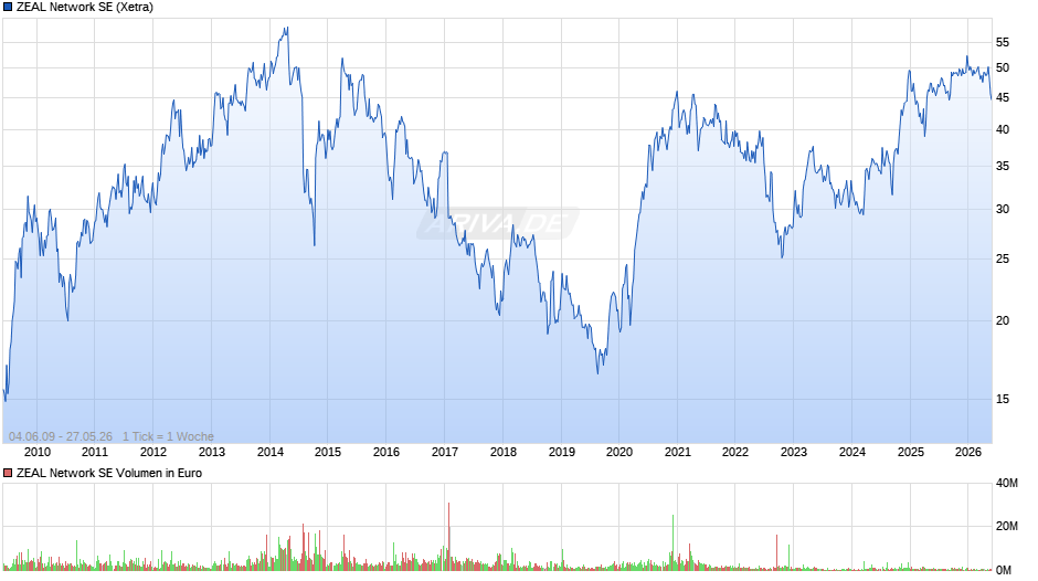 ZEAL Network Chart