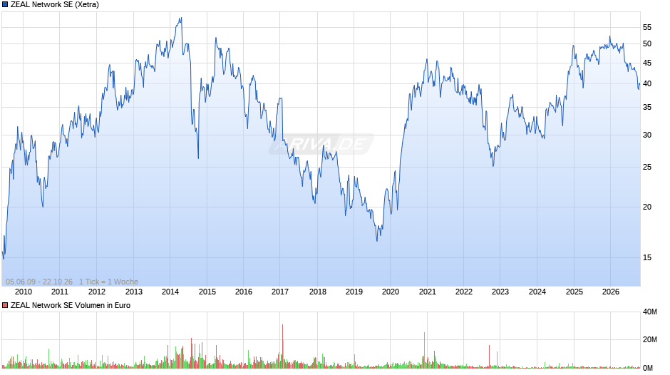 ZEAL Network Chart