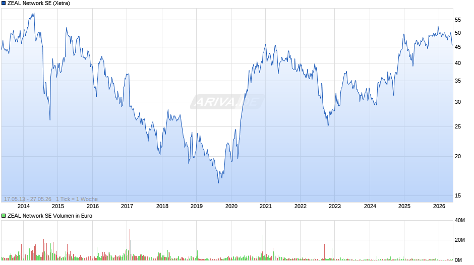 ZEAL Network Chart