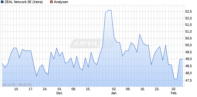 ZEAL Network SE Aktie