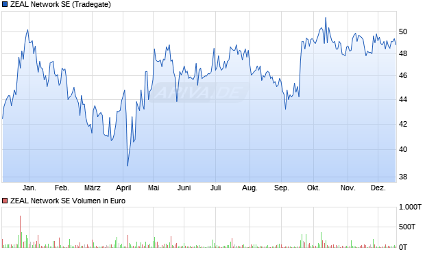 ZEAL Network Aktie Chart