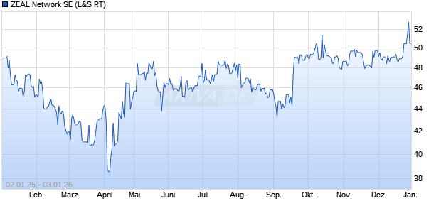 ZEAL Network Aktie Chart