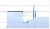 ZEAL Network SE Chart