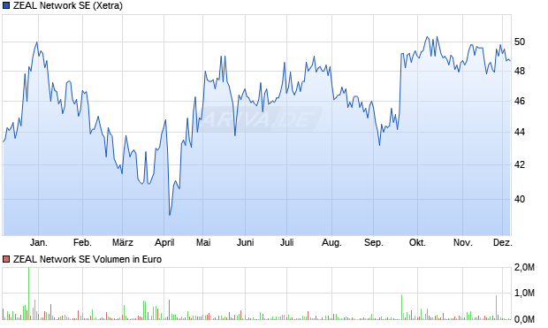 ZEAL Network Aktie Chart