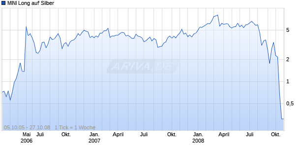 MINI Long auf Silber [ABN AMRO] Chart