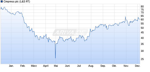 Cimpress Aktie Chart