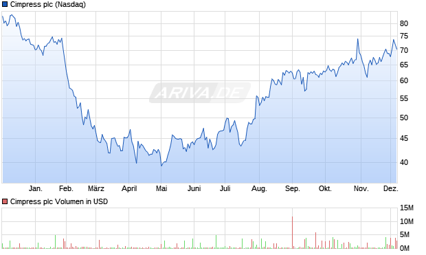 Cimpress Aktie Chart