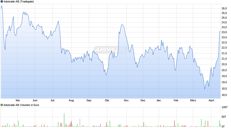 Indutrade Chart