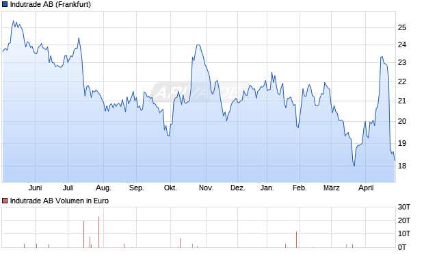 Indutrade Aktie Chart