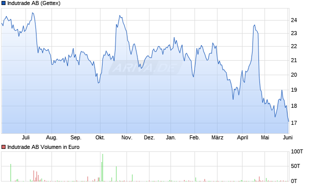 Indutrade Aktie Chart