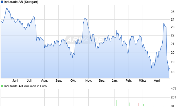 Indutrade Aktie Chart