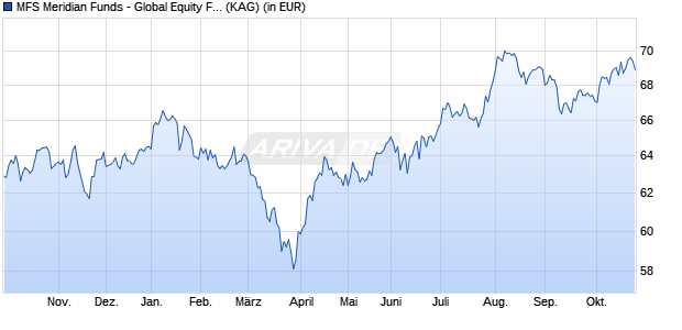 Performance des MFS Meridian Funds - Global Equity Fund C1 USD (WKN A0ESA1, ISIN LU0219491247)