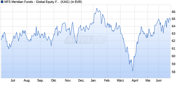 Performance des MFS Meridian Funds - Global Equity Fund C1 USD (WKN A0ESA1, ISIN LU0219491247)