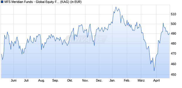 Performance des MFS Meridian Funds - Global Equity Fund I1 EUR (WKN A0ESA3, ISIN LU0219424644)