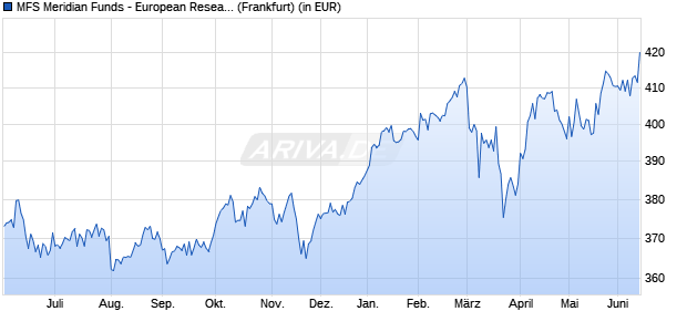Performance des MFS Meridian Funds - European Research Fund I1 EUR (WKN A0ESAG, ISIN LU0219424131)