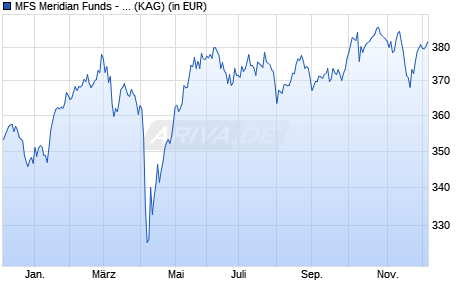Performance des MFS Meridian Funds - European Research Fund I1 EUR (WKN A0ESAG, ISIN LU0219424131)